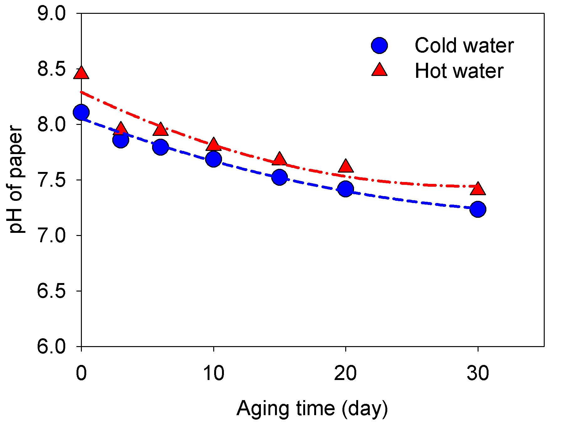 Effect of dry heat aging at 120℃ on pH of hot and cold extracts of Hanji.