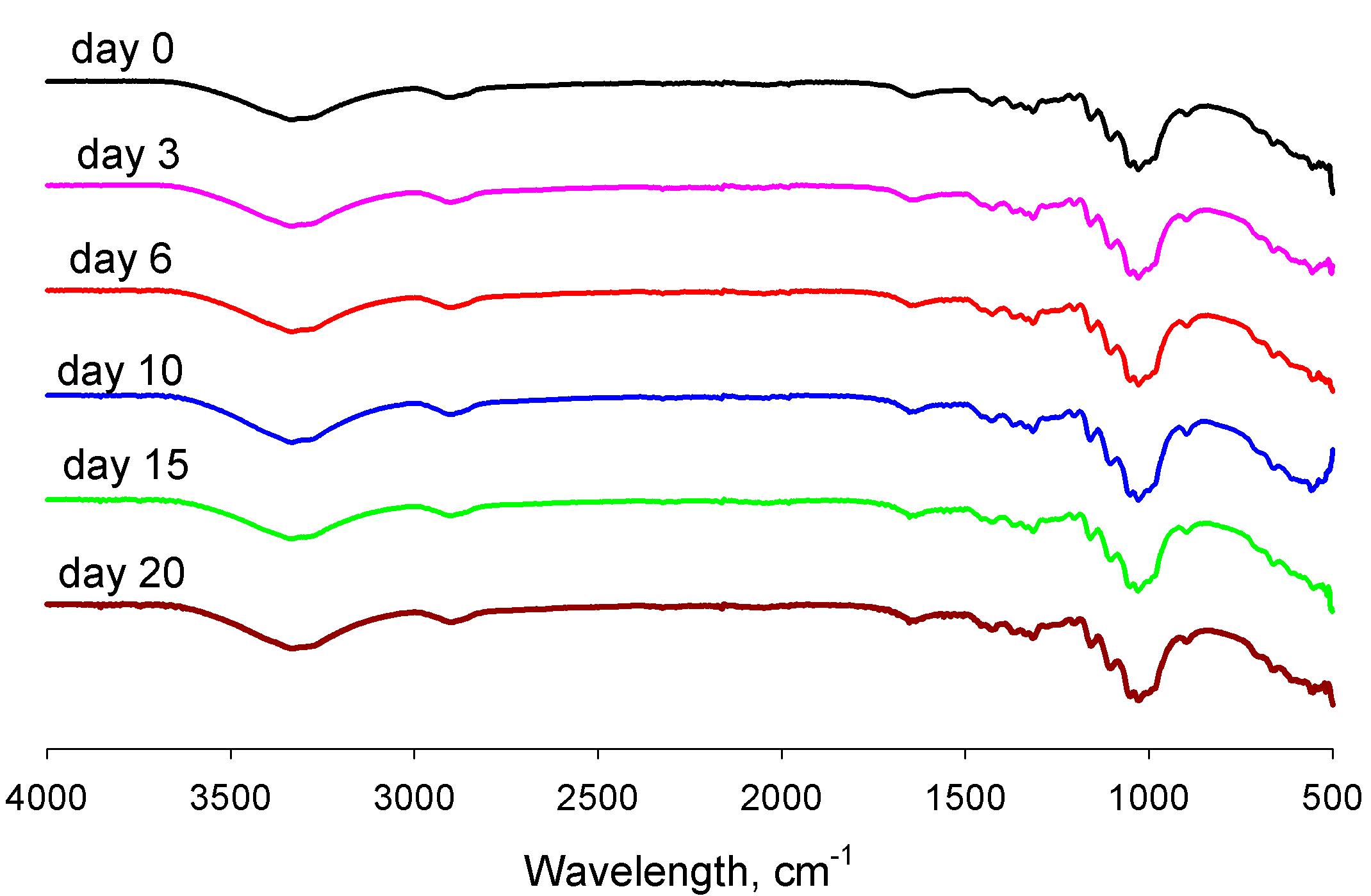 Effect of dry heat aging at 120℃ on IR spectra of Hanji.