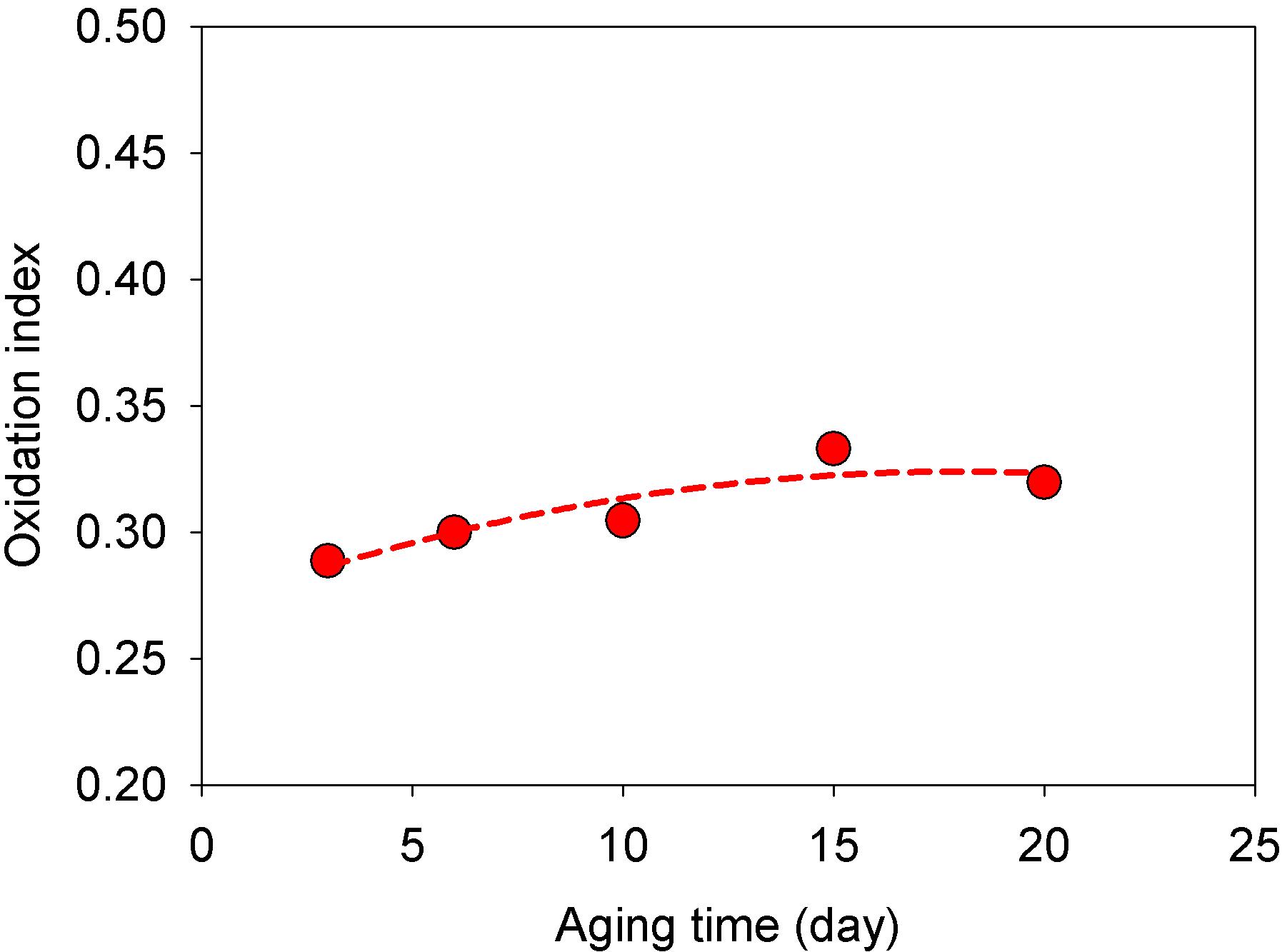 Effect of dry heat aging at 120℃ on oxidation index.