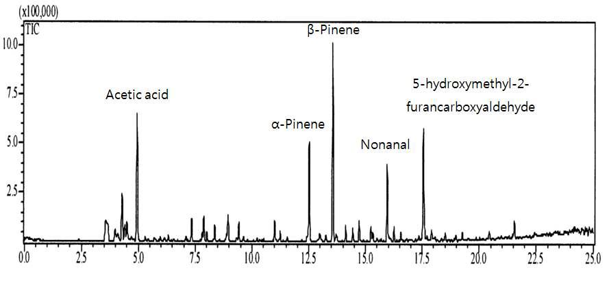 Chromatogram of the VOCs from beeswax at 65℃.