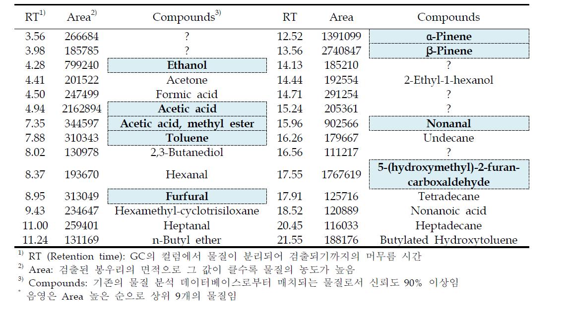 VOCs derived from beeswax