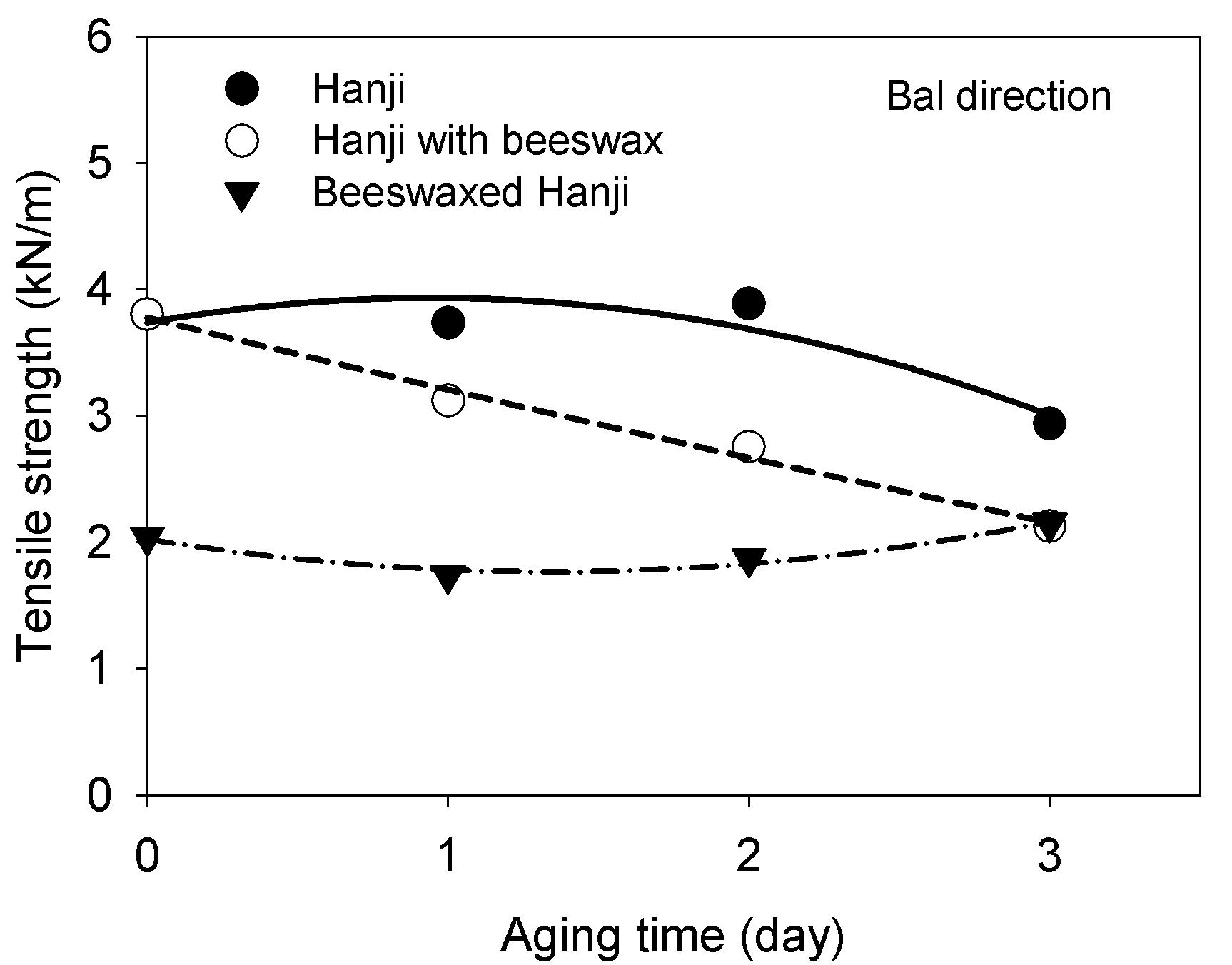 Effect of dry heat aging at 150℃ on tensile strength of Hanji, Hanji with beeswax and beeswax-treated Hanji in bal direction.