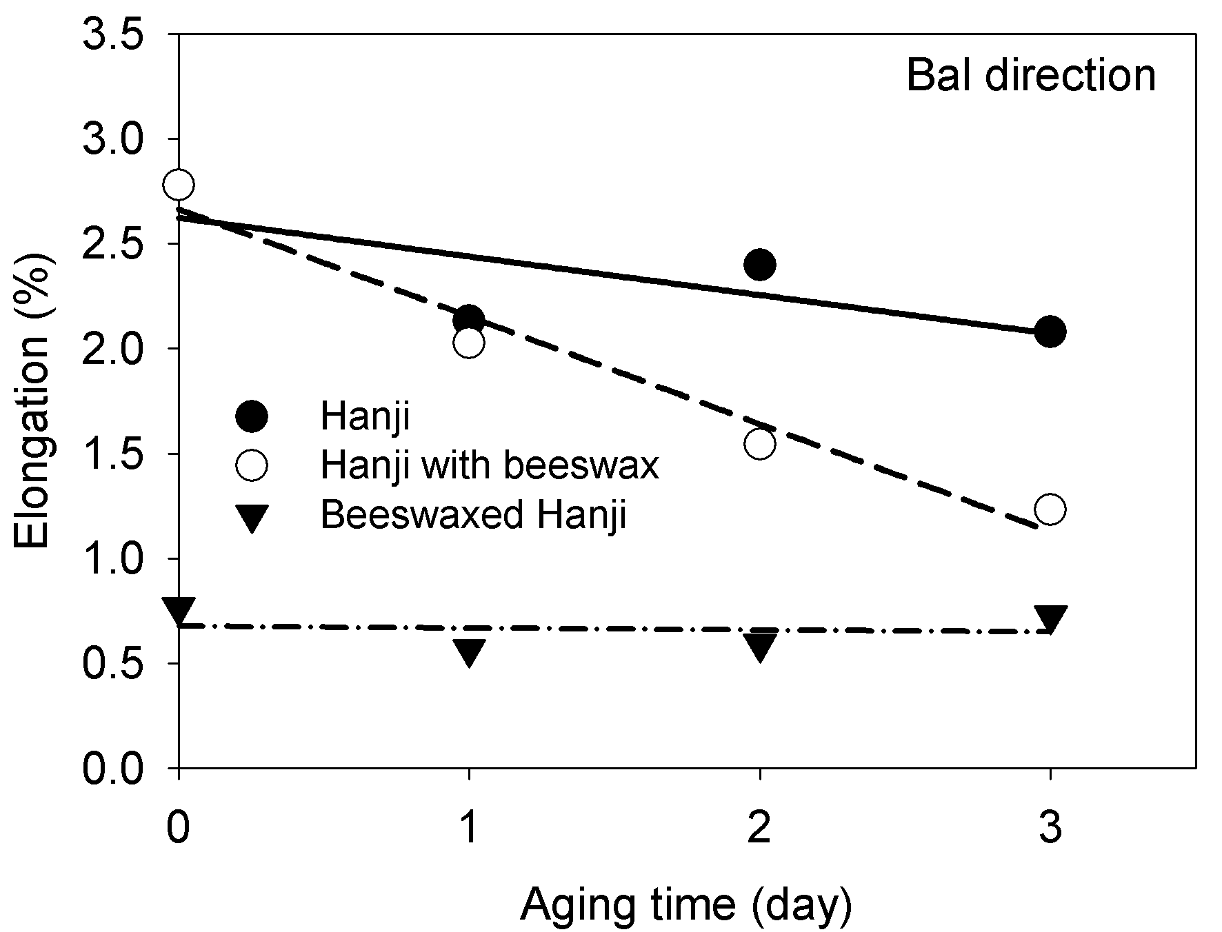 Effect of dry heat aging at 150℃ on elongation of Hanji, Hanji with beeswax and beeswax-treated Hanji in bal direction.