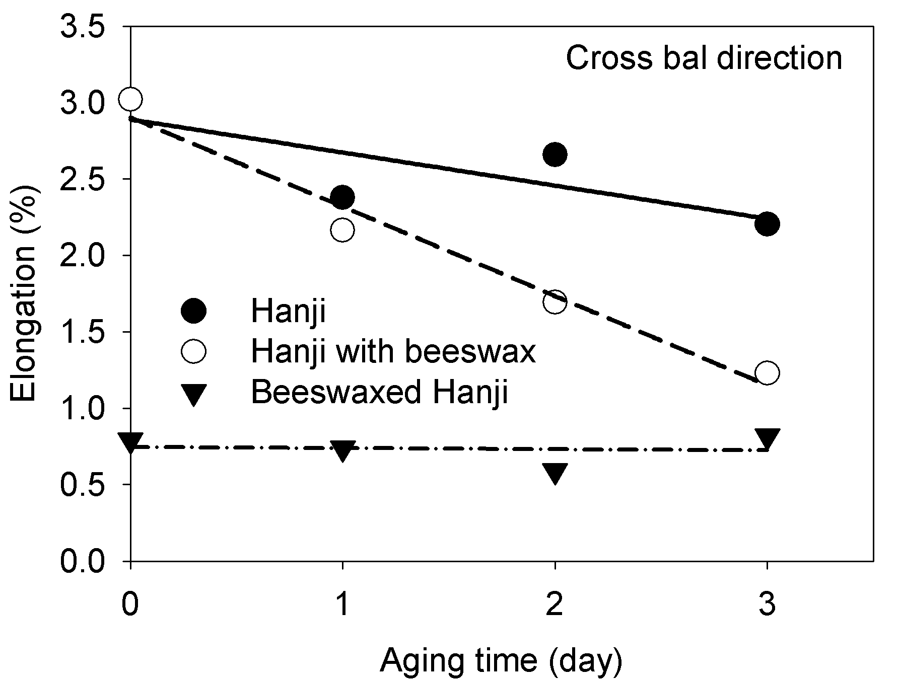 Effect of dry heat aging at 150℃ on elongation of Hanji, Hanji with beeswax and beeswax-treated Hanji in cross bal direction.