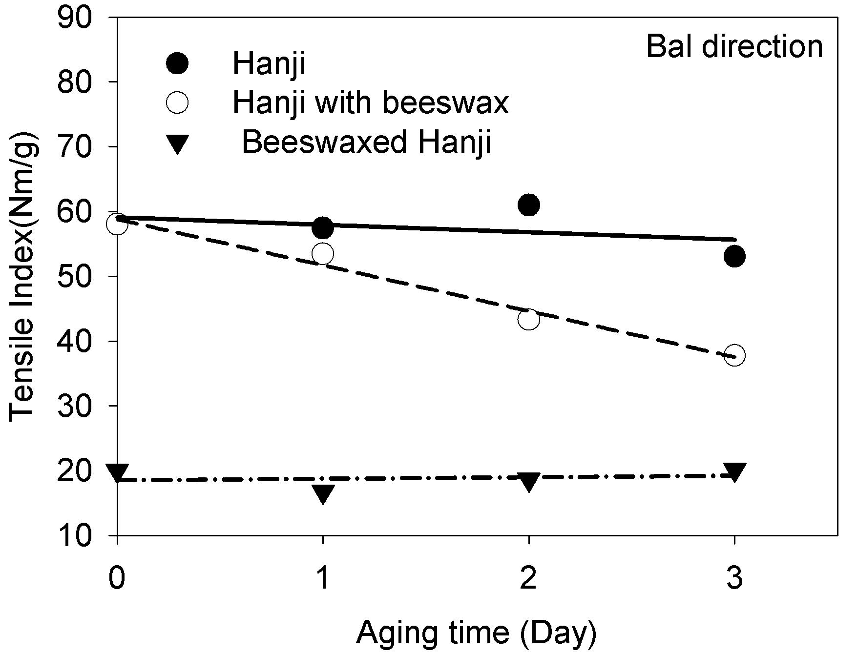 Effect of dry heat aging at 150℃ on tensile index of Hanji, Hanji with beeswax and beeswax-treated Hanji in bal direction.