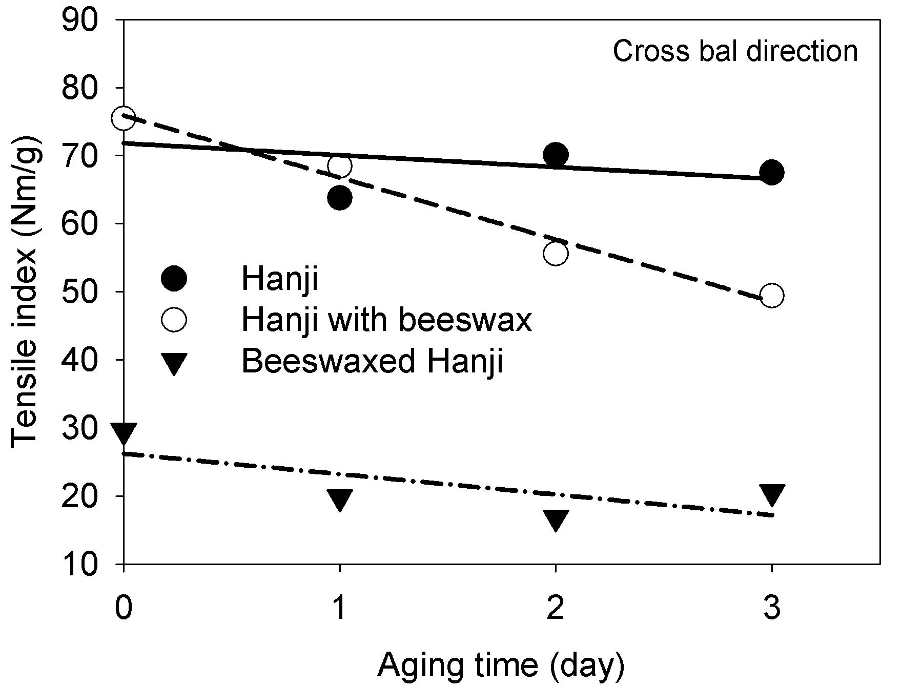 Effect of dry heat aging at 150℃ on tensile index of Hanji, Hanji with beeswax and beeswax-treated Hanji in cross bal direction