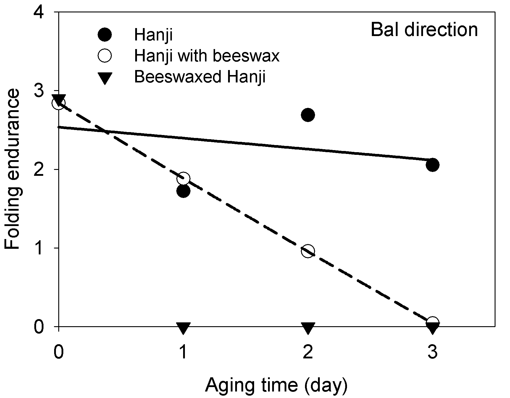 Effect of dry heat aging at 150℃ on folding endurance of Hanji, Hanji with beeswax and beeswax-treated Hanji in bal direction.