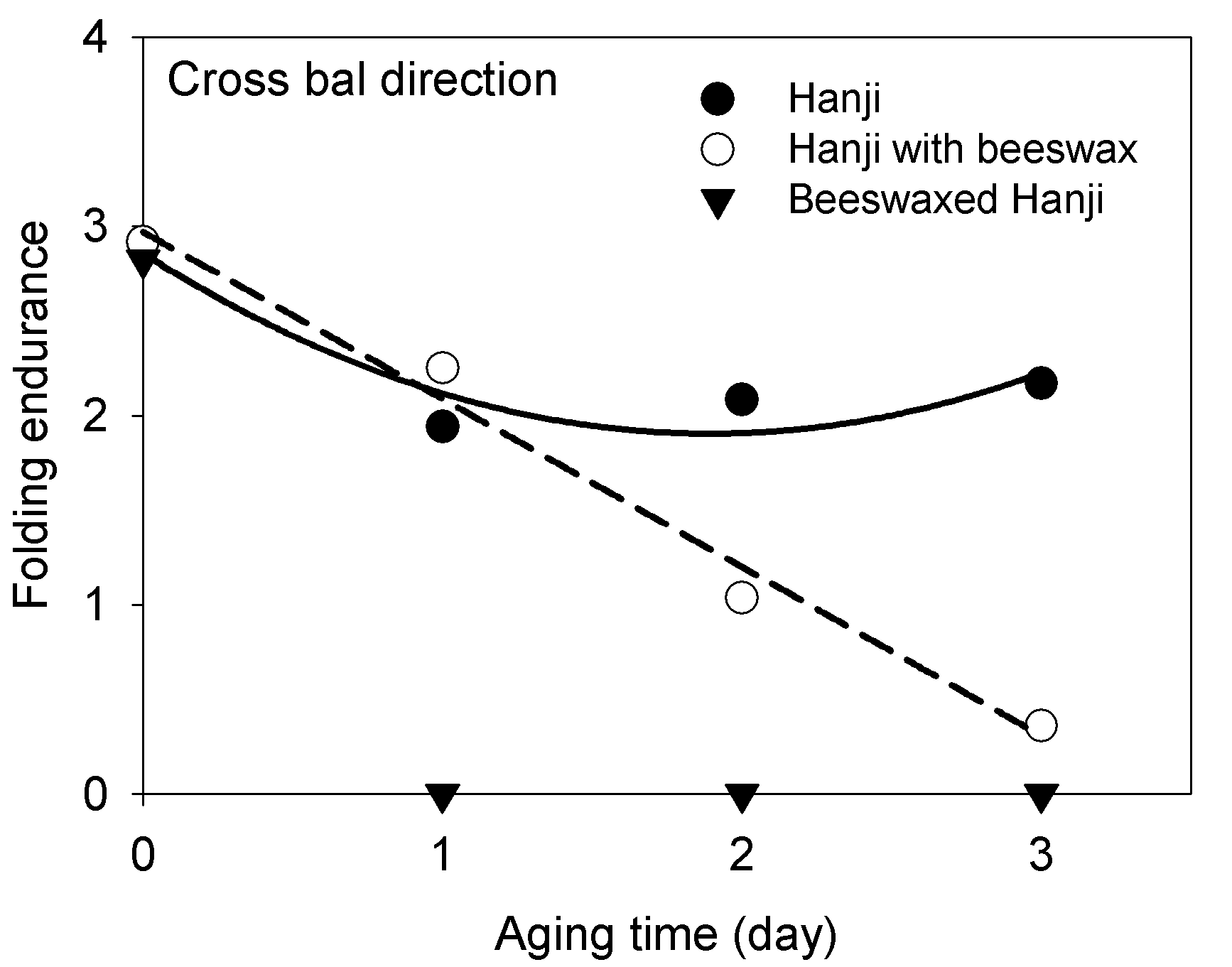 Effect of dry heat aging at 150℃ on folding endurance of Hanji, Hanji with beeswax and beeswax-treated Hanji in bal direction.