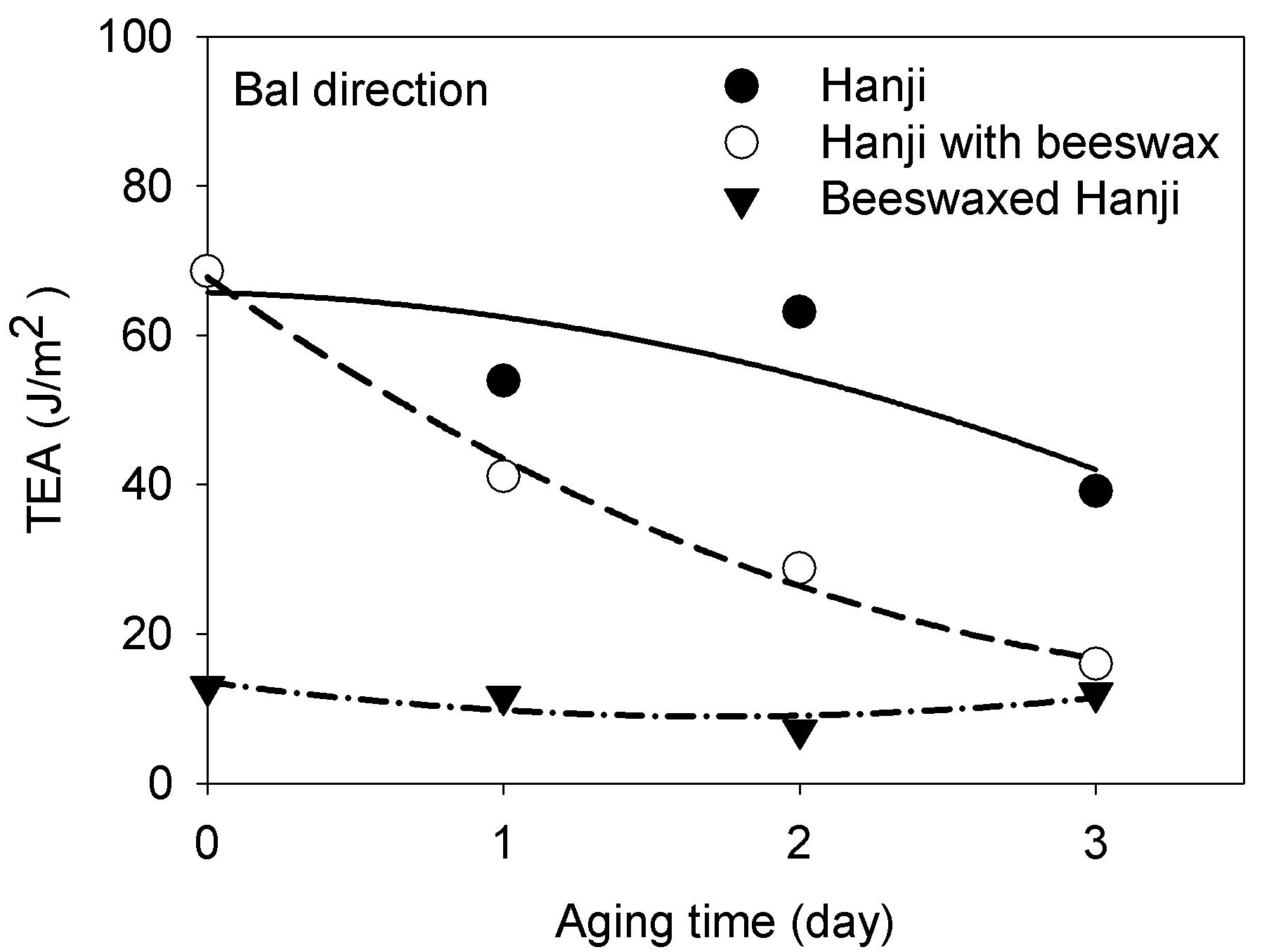 Effect of dry heat aging at 150℃ on tensile energy absorption (TEA) of Hanji, Hanji with beeswax and beeswax-treated Hanji in bal direction.