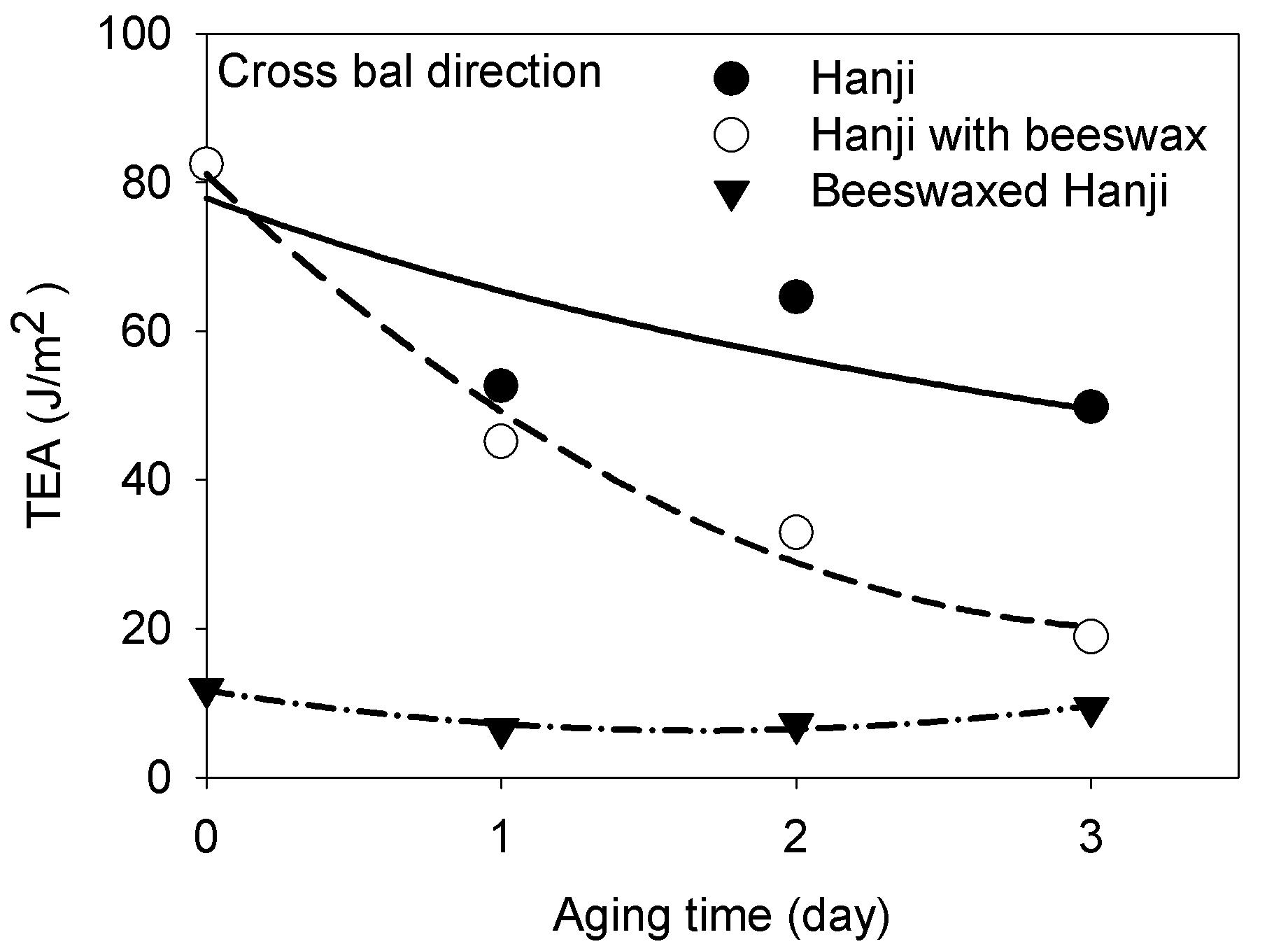 Effect of dry heat aging at 150℃ on tensile energy absorption (TEA) of Hanji, Hanji with beeswax and beeswax-treated Hanji in cross bal direction.