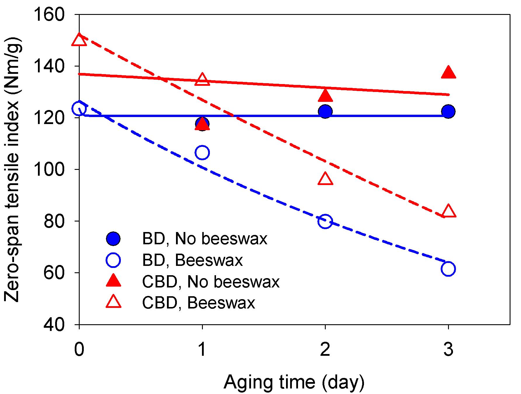 Effect of dry heat aging at 150℃ on zero span tensile strength of Hanji and Hanji with beeswax.