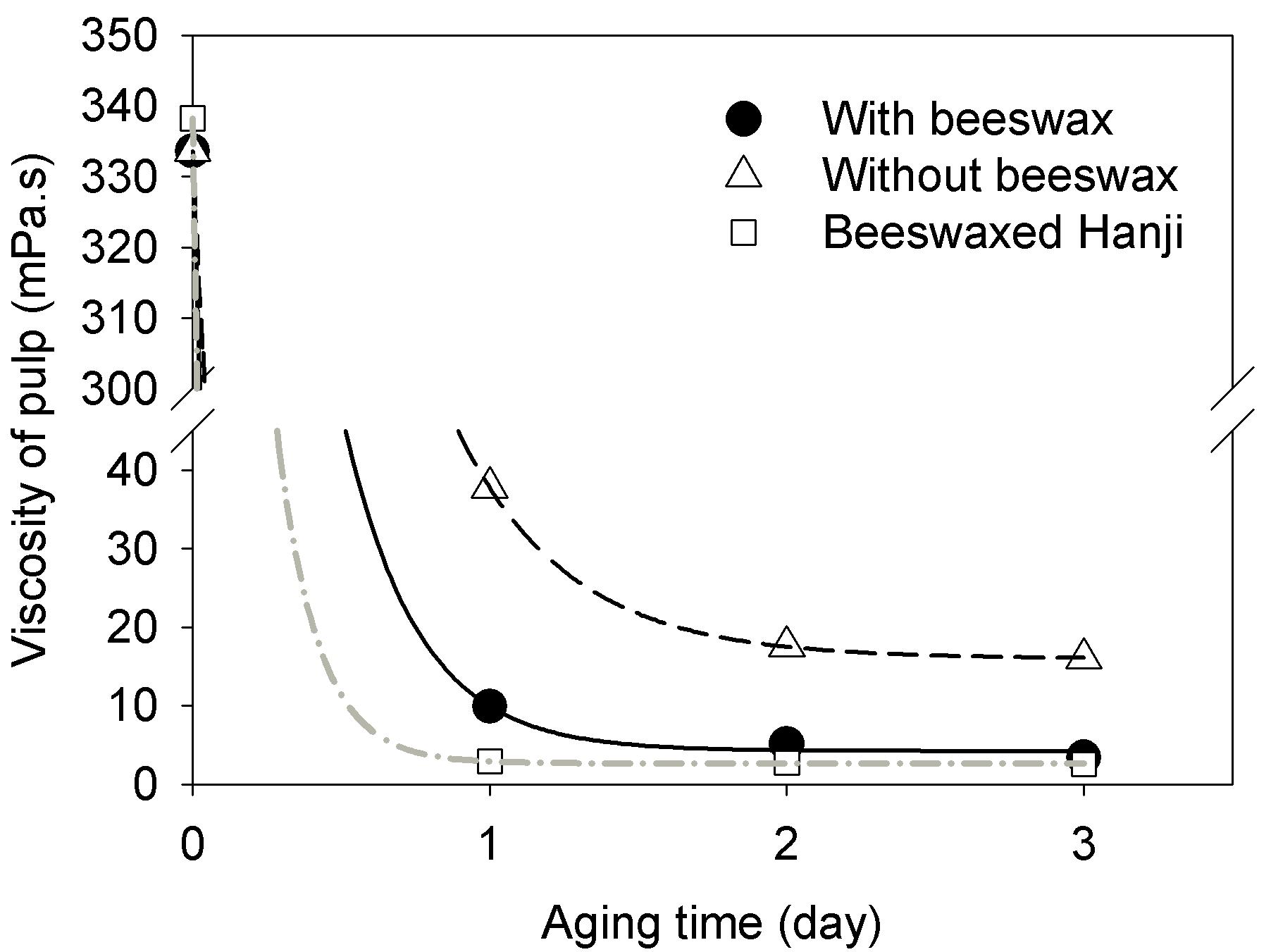 Effect of dry heat aging at 150℃ on viscosity of Hanji, Hanji with beeswax, and beeswax-treated Hanji.