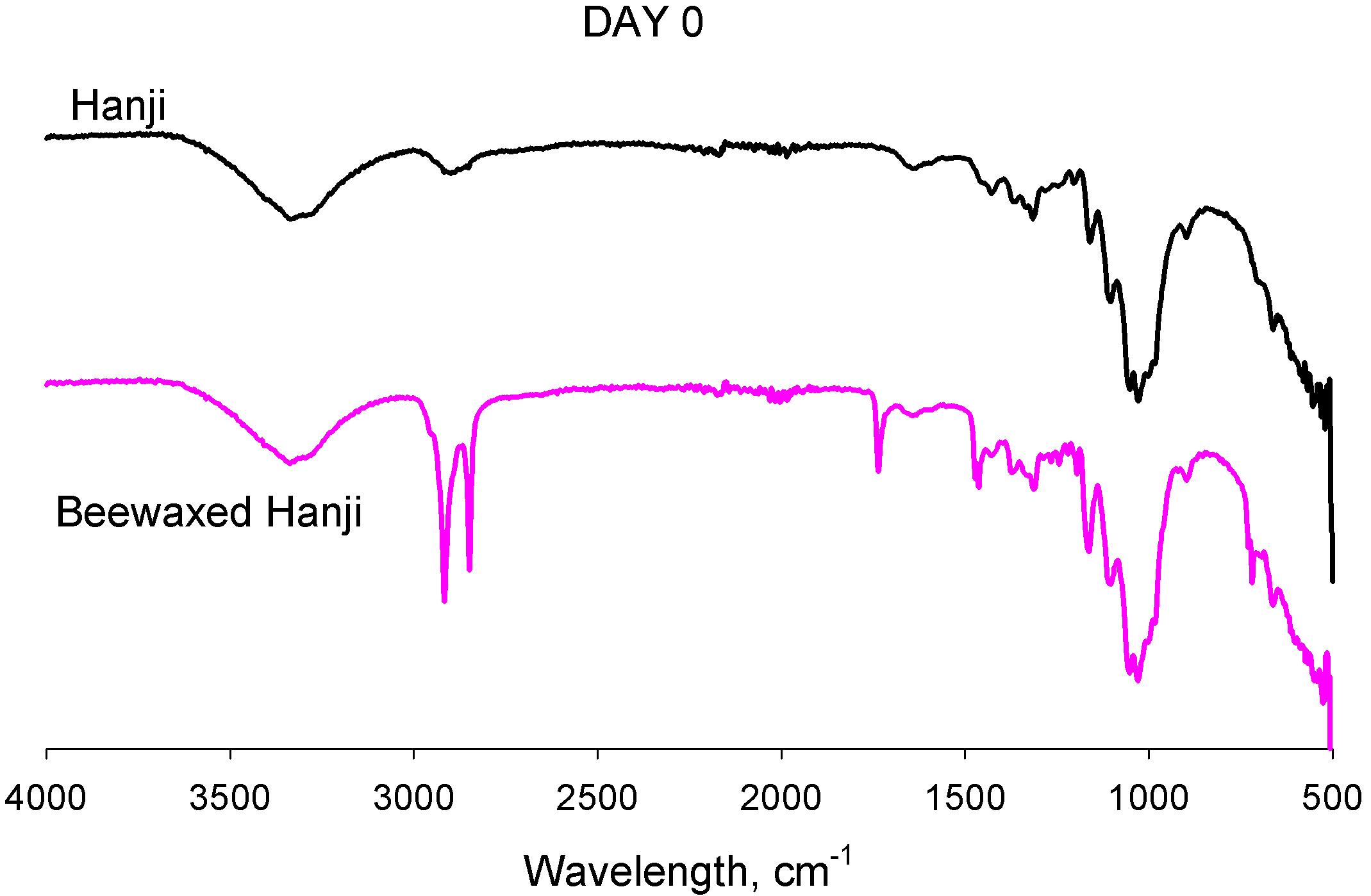 Comparison of FT-IR spectra of Hanji and beeswax-treated Hanji as the control.