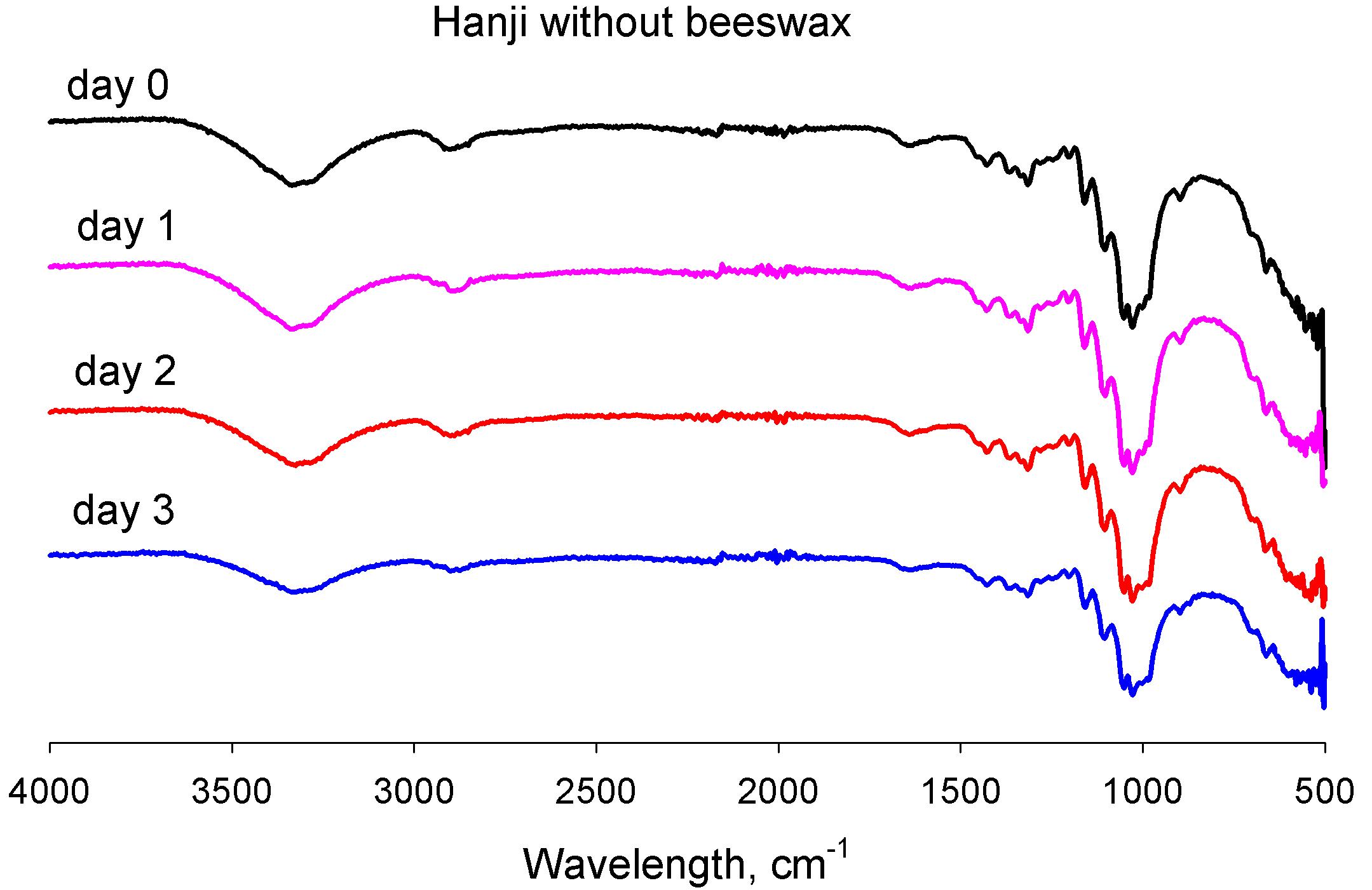 Effect of dry heat aging at 150℃ on IR spectra of Hanji.