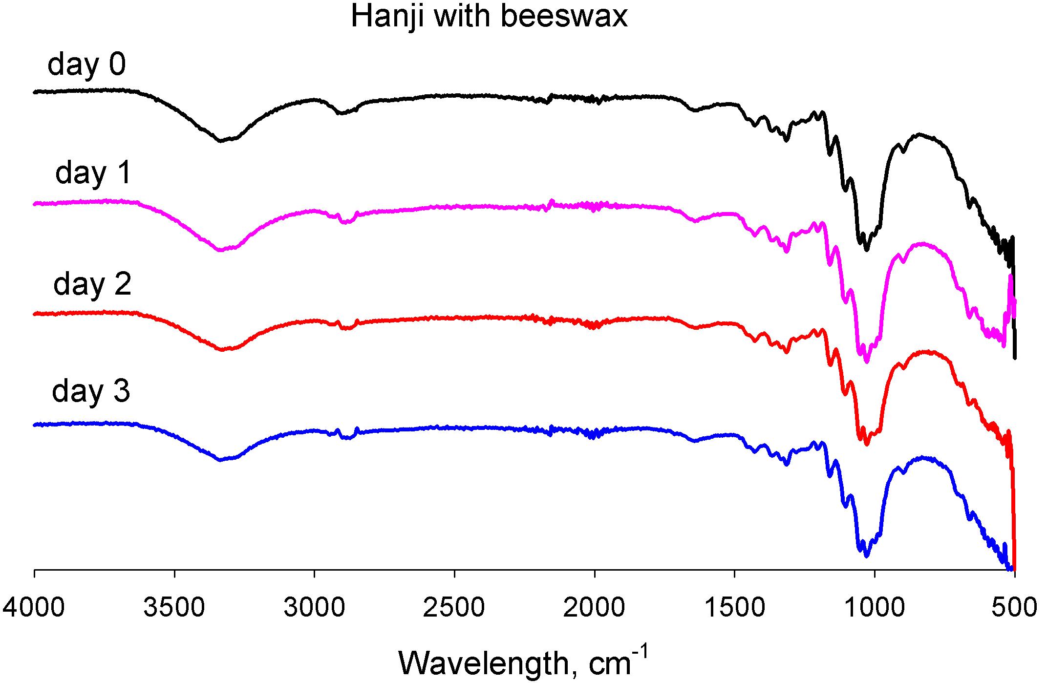 Effect of dry heat aging at 150℃ on IR spectra of Hanji with beeswax..