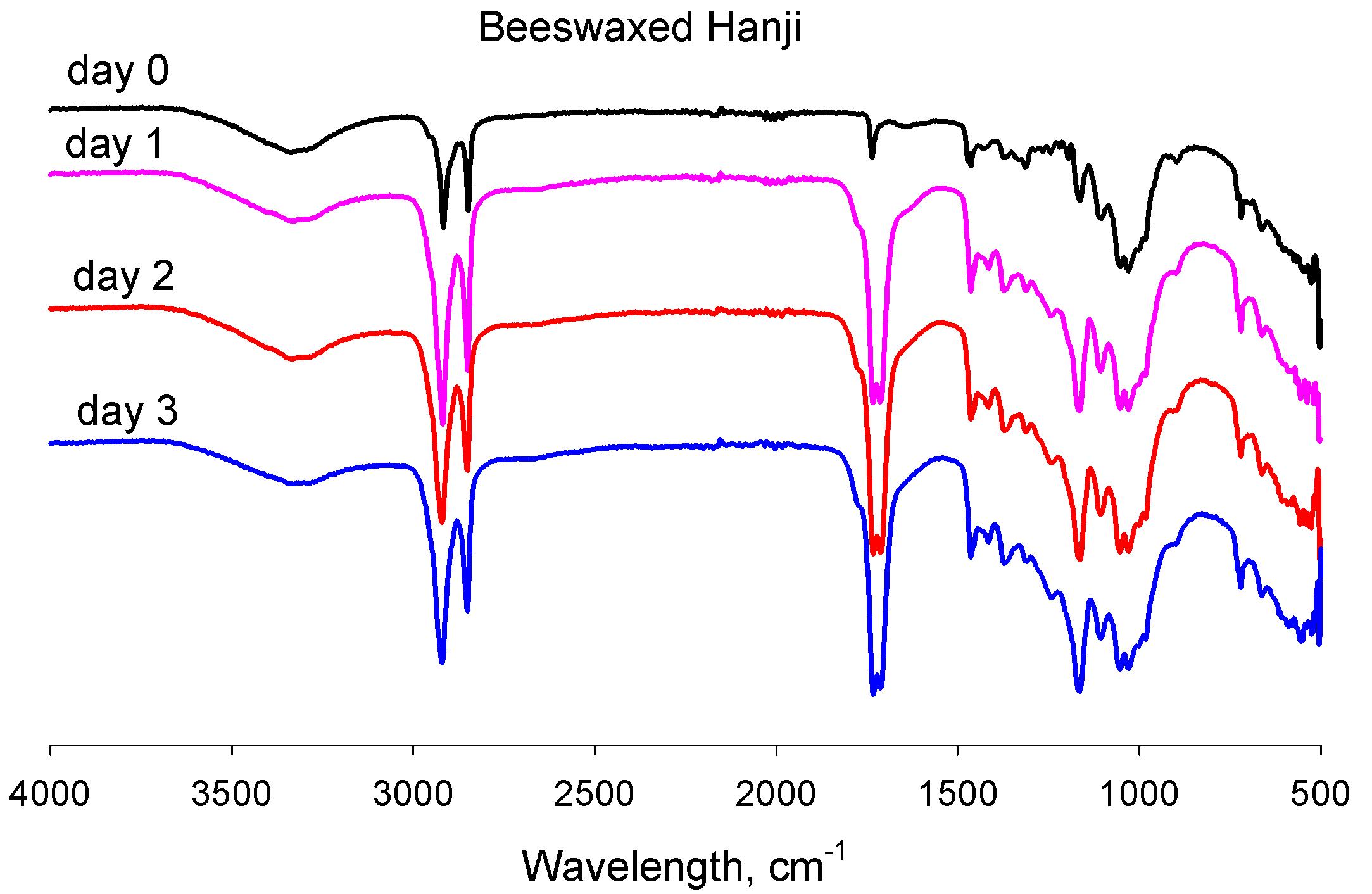 Effect of dry heat aging at 150℃ on IR spectra of beeswax-treated Hanji.