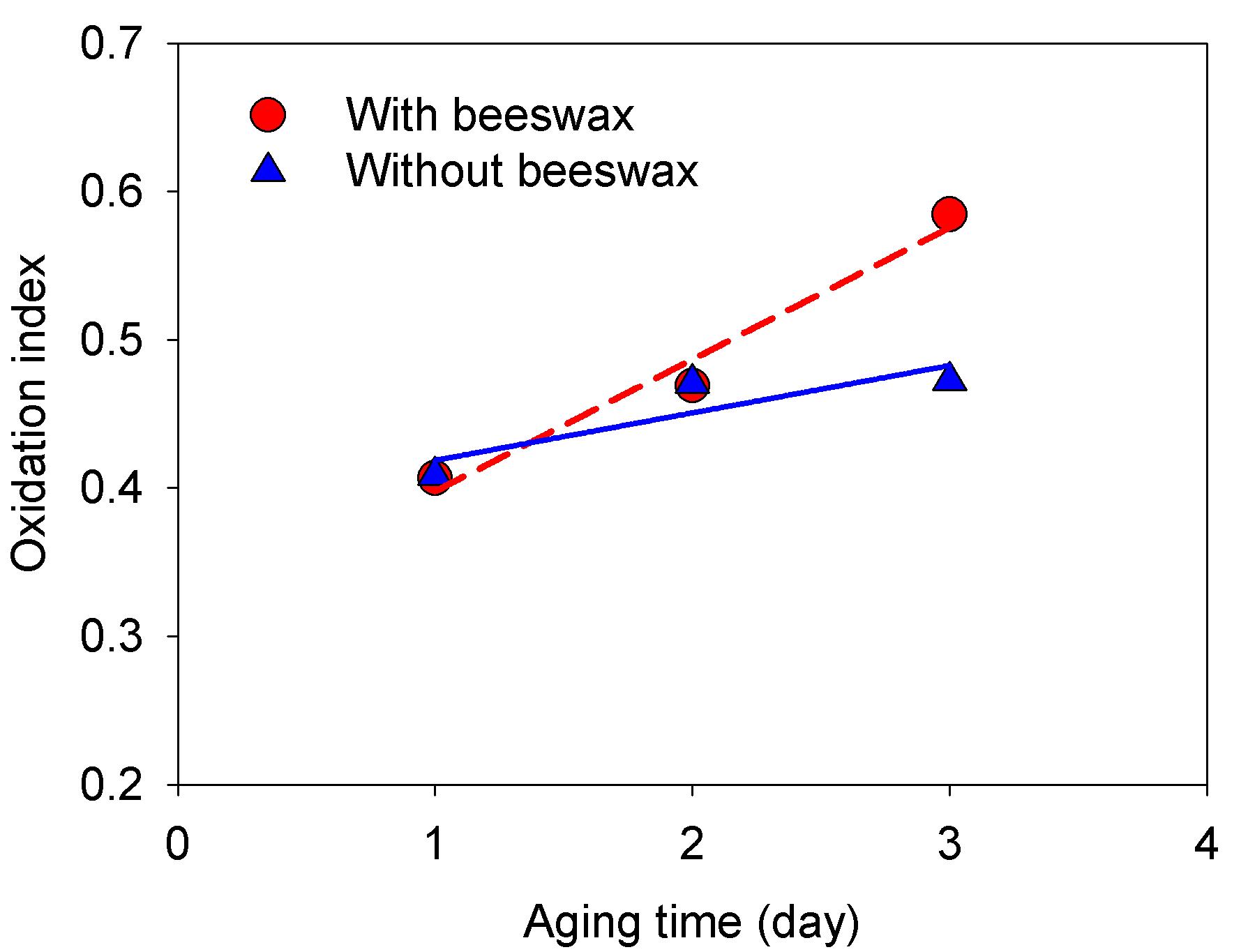 Effect of dry heat aging at 150℃ on oxidation index.