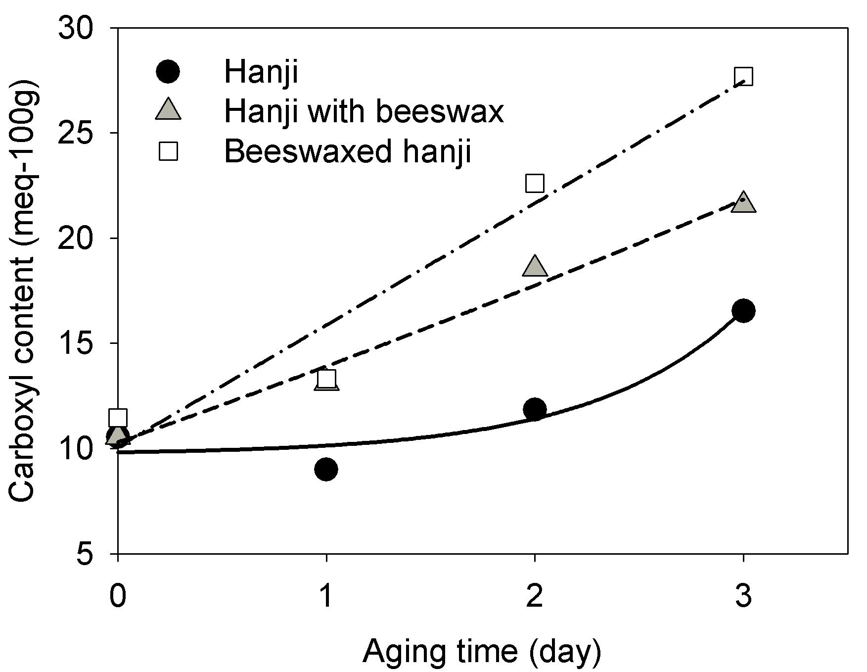 Effect of dry heat aging at 150℃ on carboxyl content.