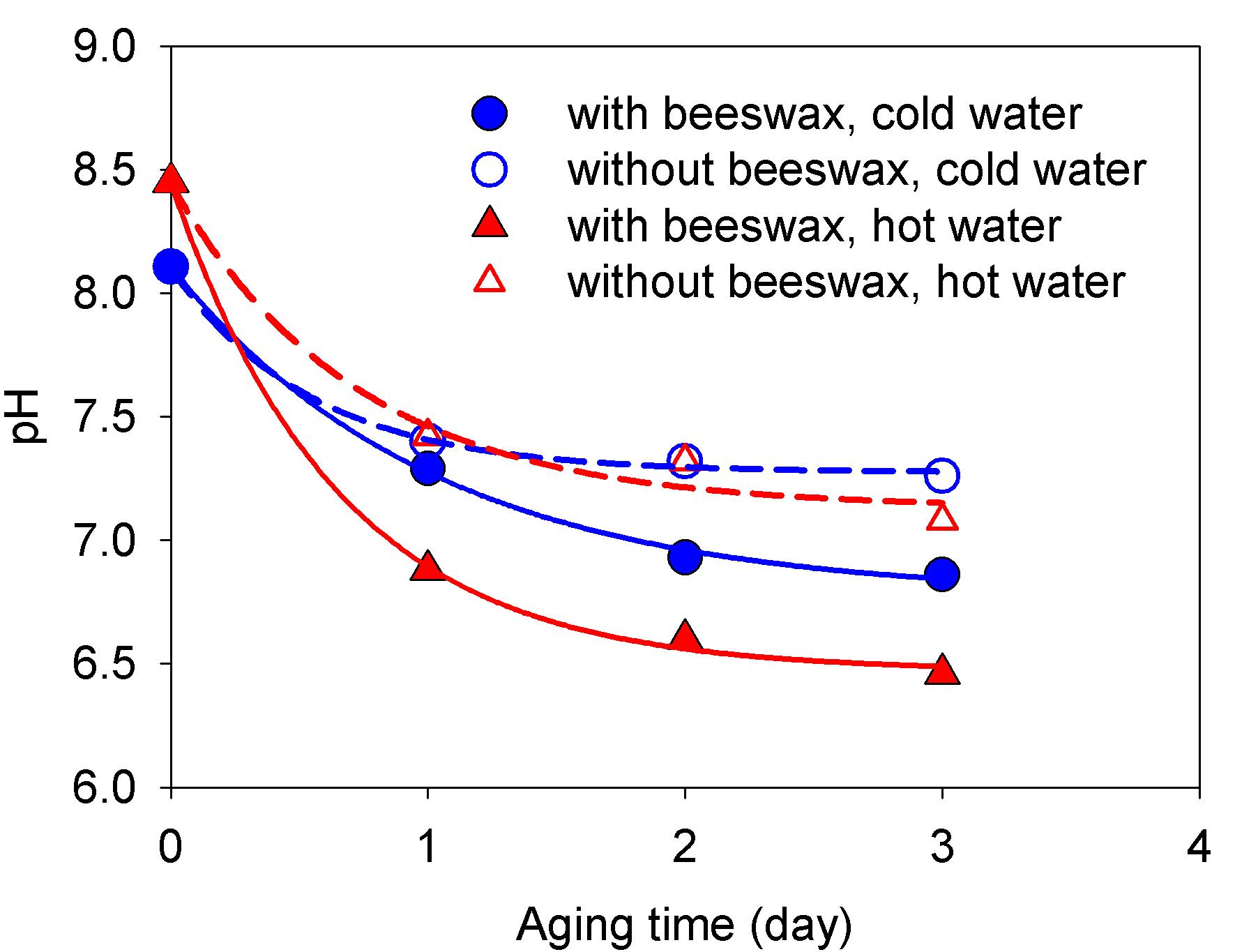 Effect of dry heat aging at 150℃ on pH of cold and hot water extracts.