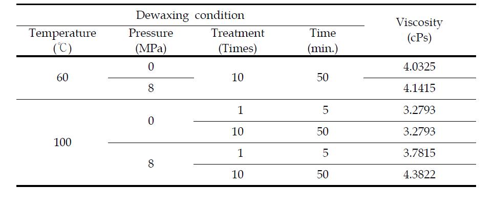 Effect of dewaxing treatment by heat & pressure on viscosity of Hanji