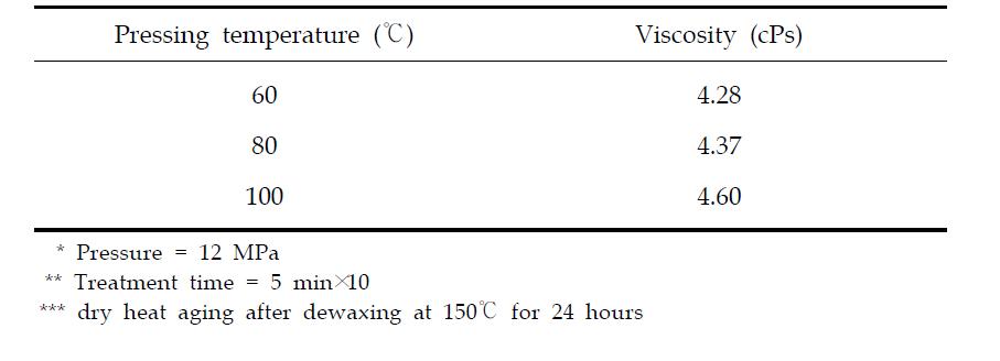 Effect of pressing temperature of hot plate on viscosity of Hanji