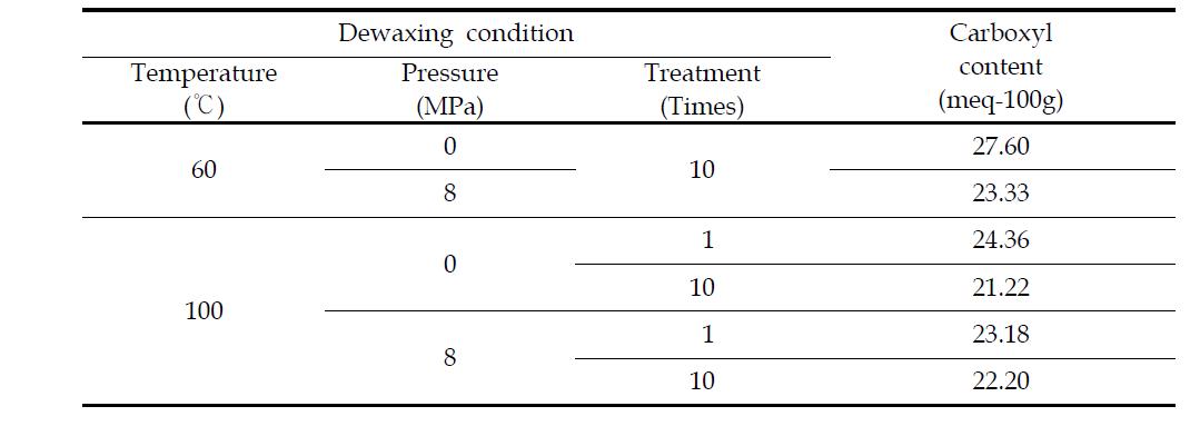 Effect of dewaxing treatment by heat & pressure on carboxyl content of Hanji