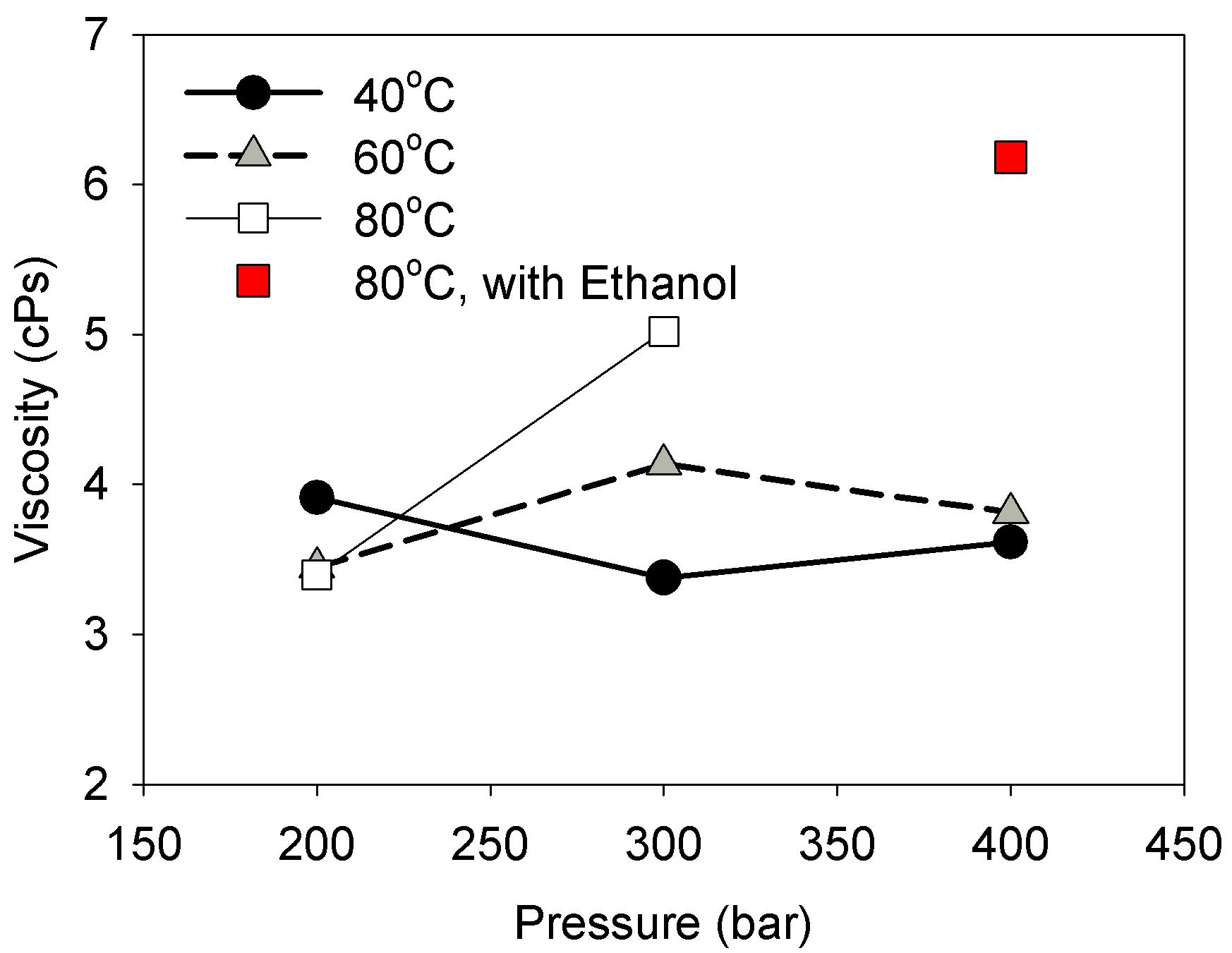 Effect of pressure and temperature of supercritical CO2 extraction on viscosity of Hanji.