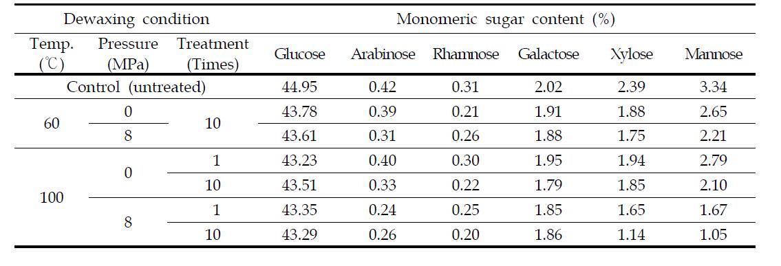 Sugar contents of dewaxed Hanji by dewaxing treatment by heat & pressure