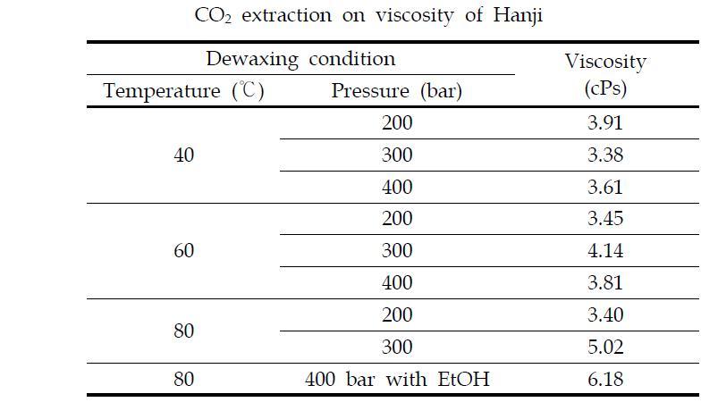 Effect of pressure and temperature of supercritical CO2 extraction on viscosity of Hanji
