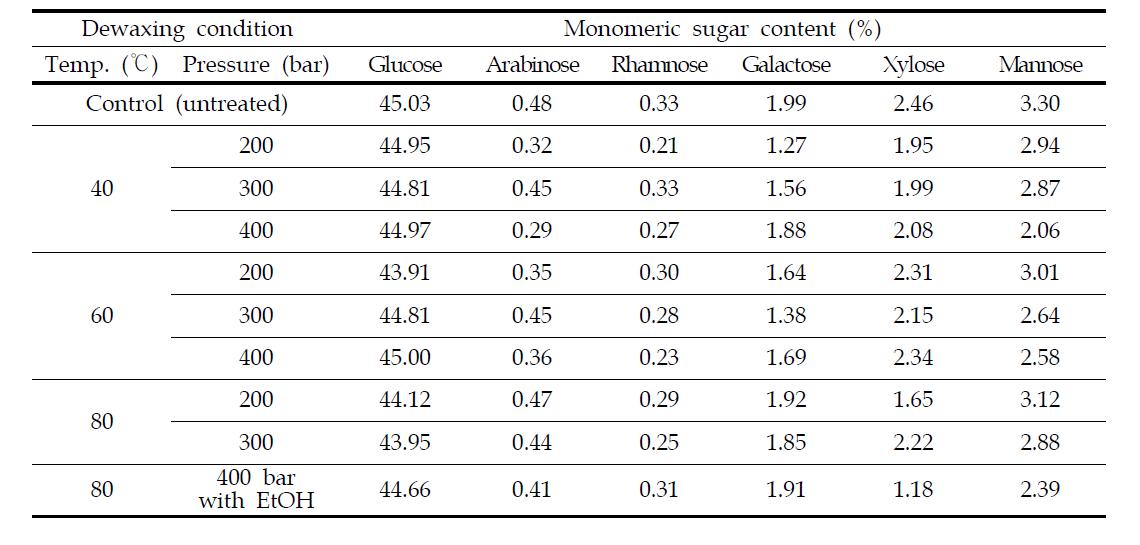 Sugar contents of dewaxed Hanji by supercritical CO2 extraction