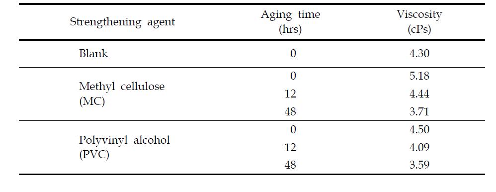 Effect of type of strengthening agent on dry heat aging of dewaxed Hanji