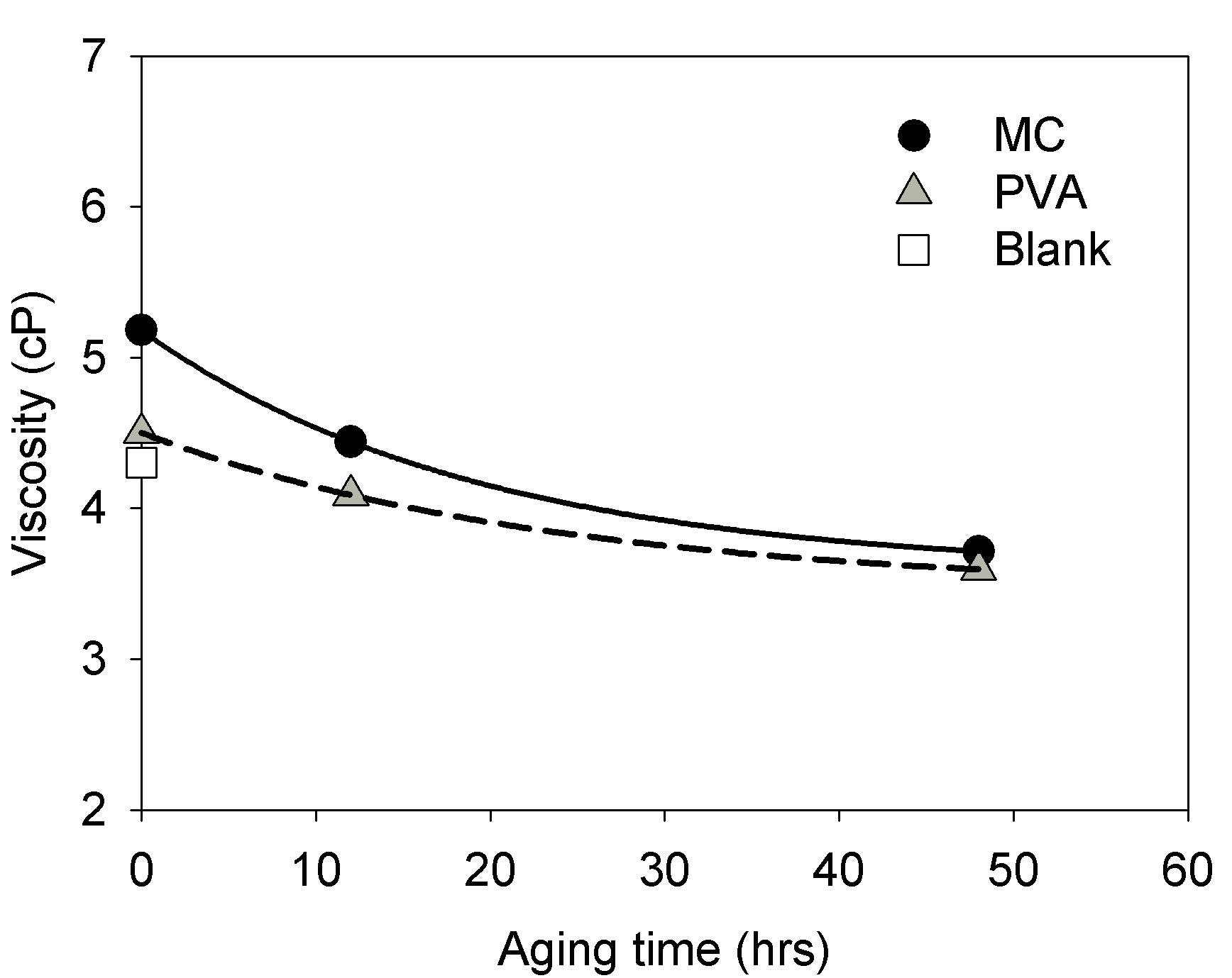 Effect of type of strengthening agent on viscosity of cellulose during dry heat aging at 150℃..