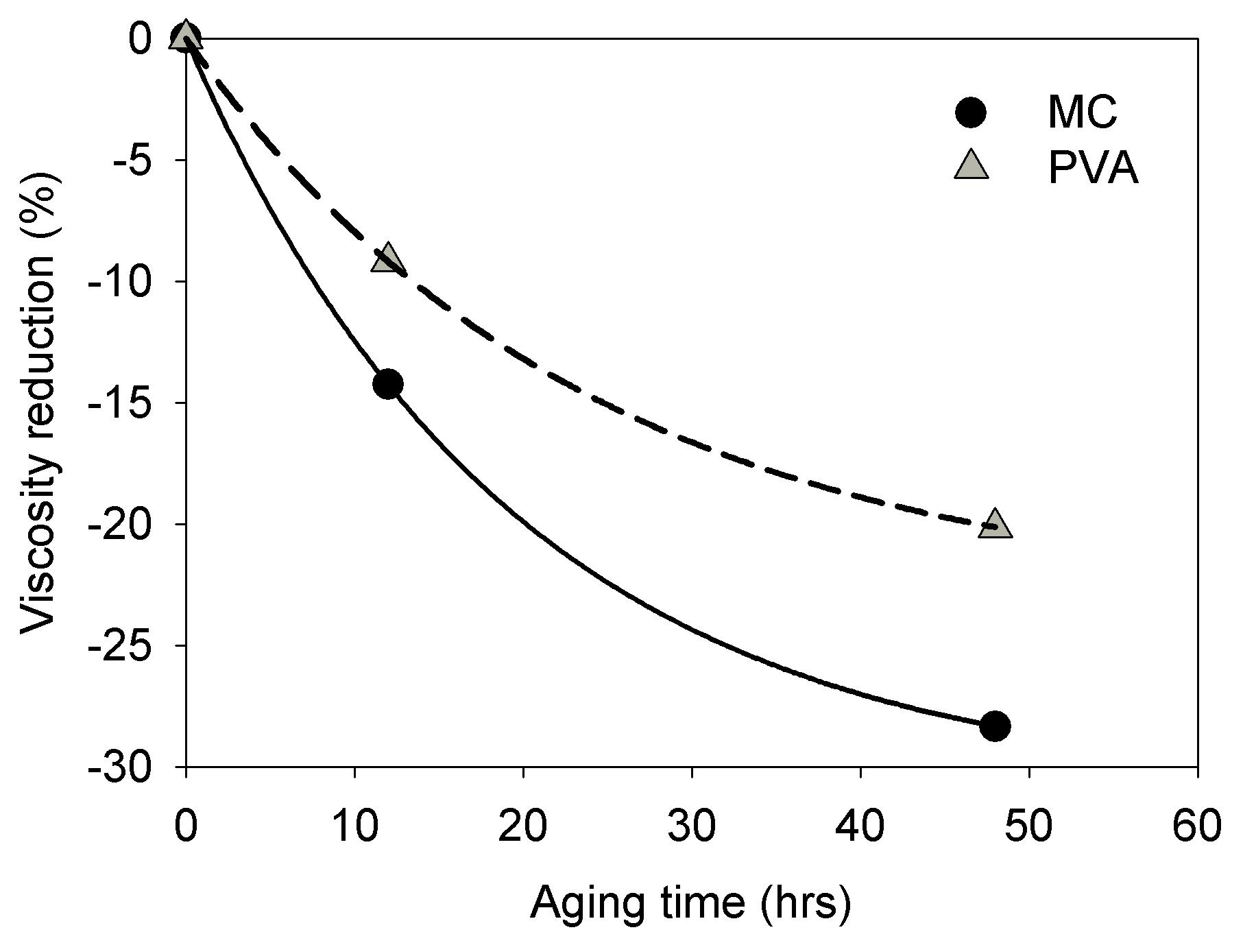 Effect of type of strengthening agent on viscosity reduction during dry heat aging at 150℃.