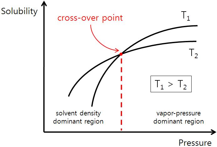 Variation of solubility depend on pressure and temperature in supercritical fluid.