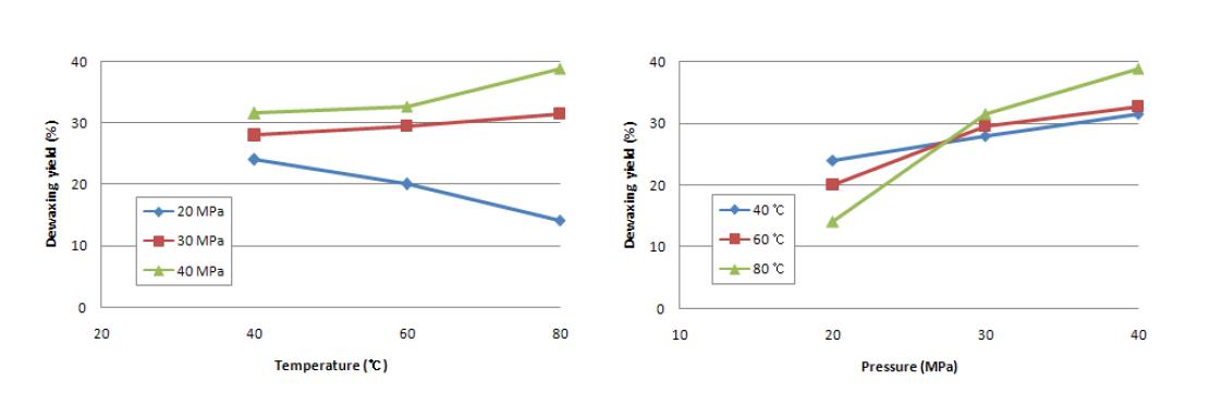 Dewaxing yield depends on temperature and pressure.