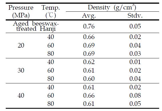 Variation of density of dewaxed Hanji