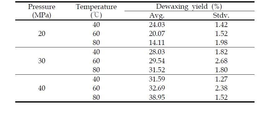 Dewaxing yield depends on temperature and pressure