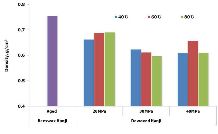 Variation of density of dewaxed Hanji.