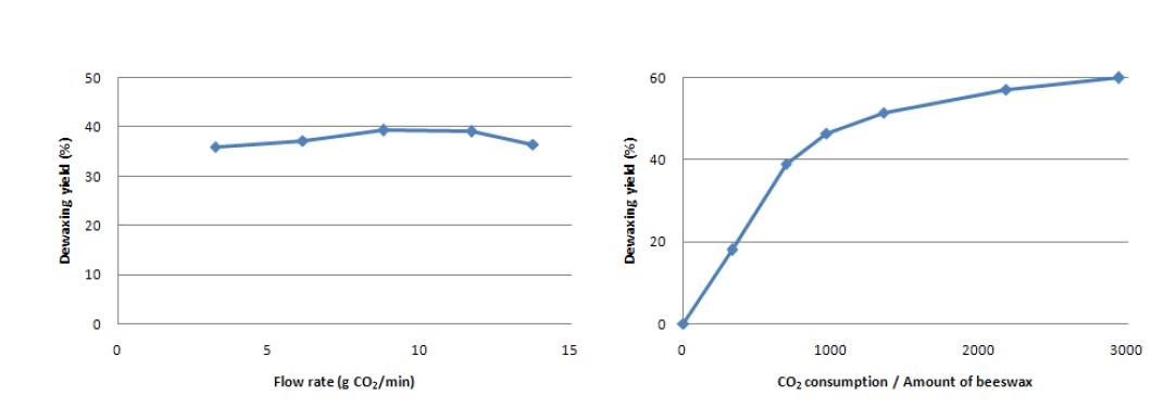 Variation of dewaxing yield depends on CO2 flow rate and CO2 consumption.