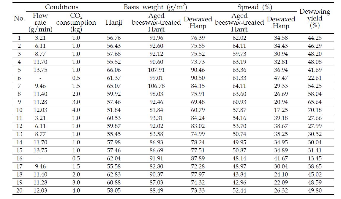 Variation of dewaxing yield depends on CO2 flow rate and CO2 consumption