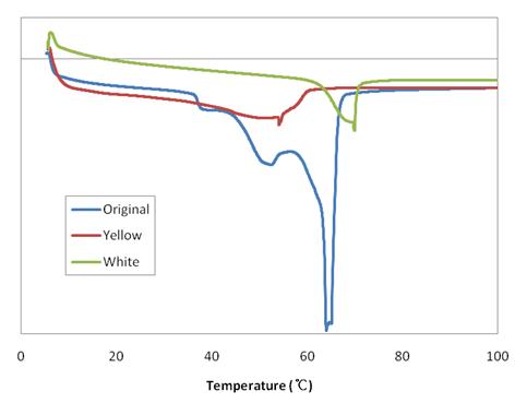 DSC analysis of waxes.