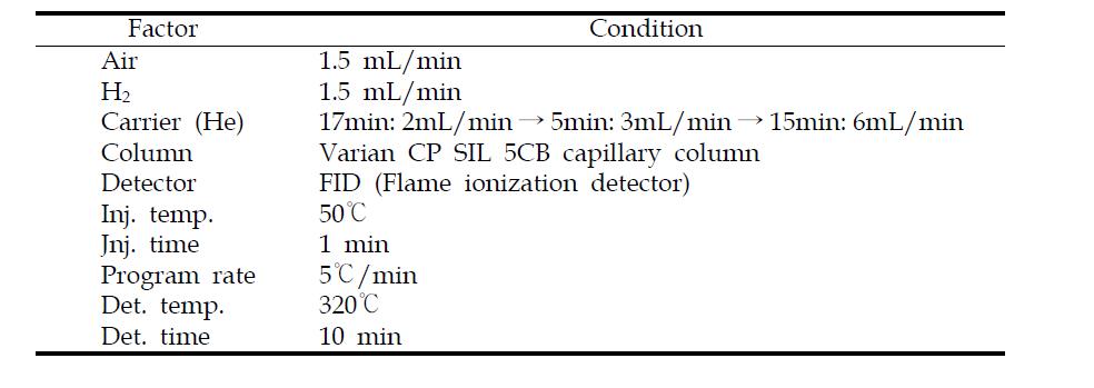 Conditions of GC analysis