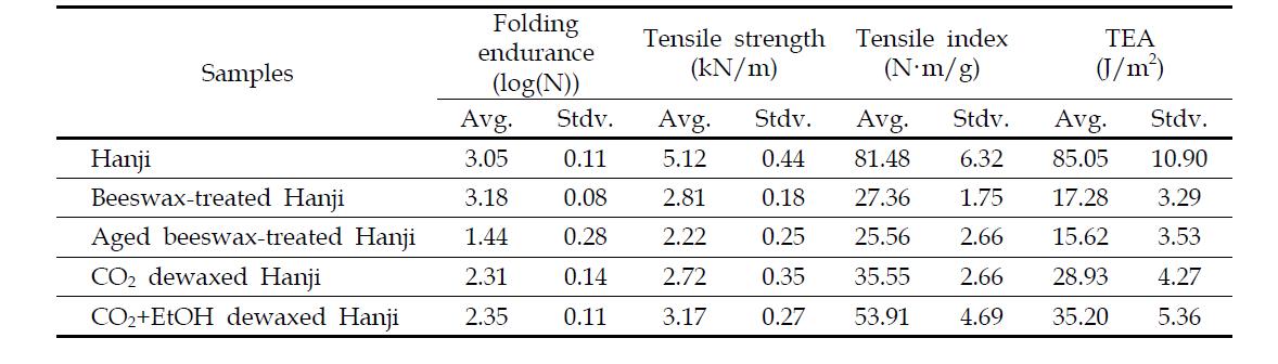 Variation of physical properties of samples treated by SFE with ethanol as a co-solvent