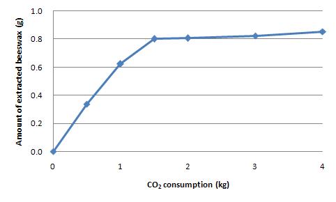 Amount of extracted beeswax depends on CO2 consumption.