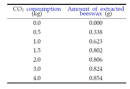 Amount of extracted beeswax depends on CO2 consumption