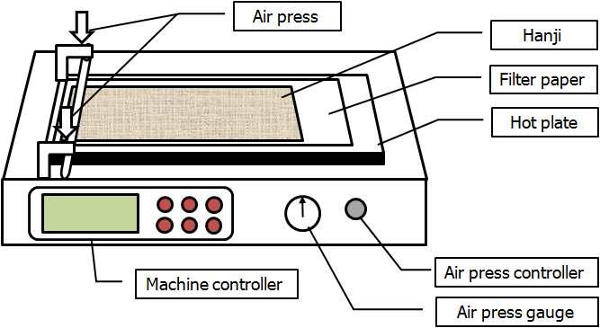 The image of auto bar coater set up hot plate for preparation of beeswax-treated Hanji.