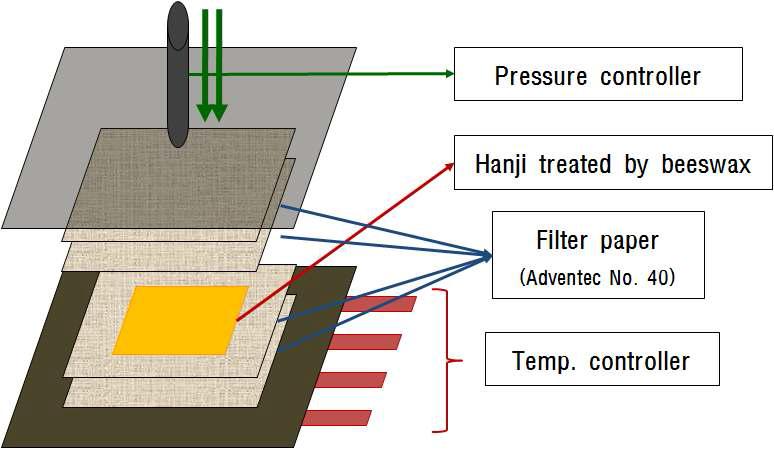 The image of hot press for the dewaxing treatment of beeswax-treated Hanji.