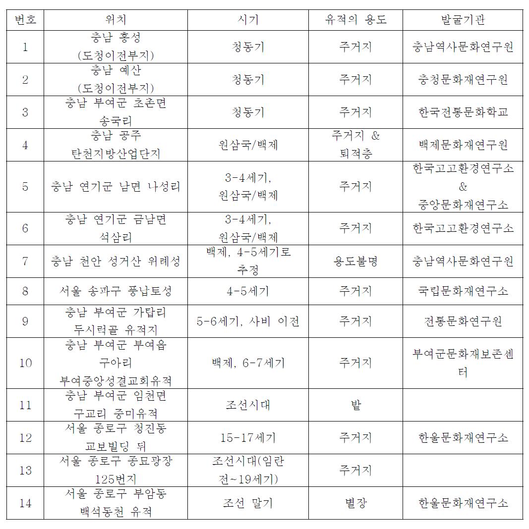 조사 대상 유적지의 위치와 시기