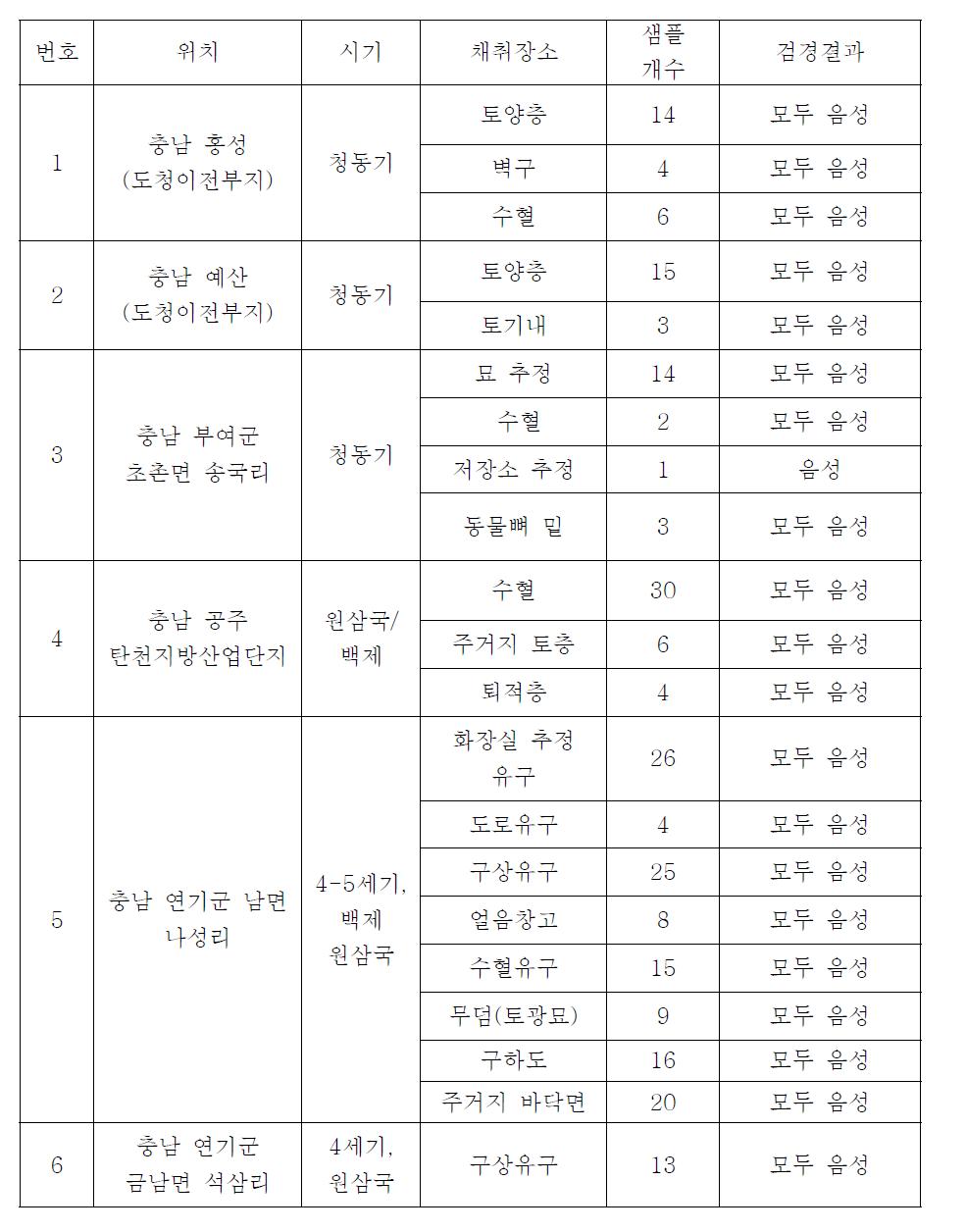 유적지별 기생충 검사 결과