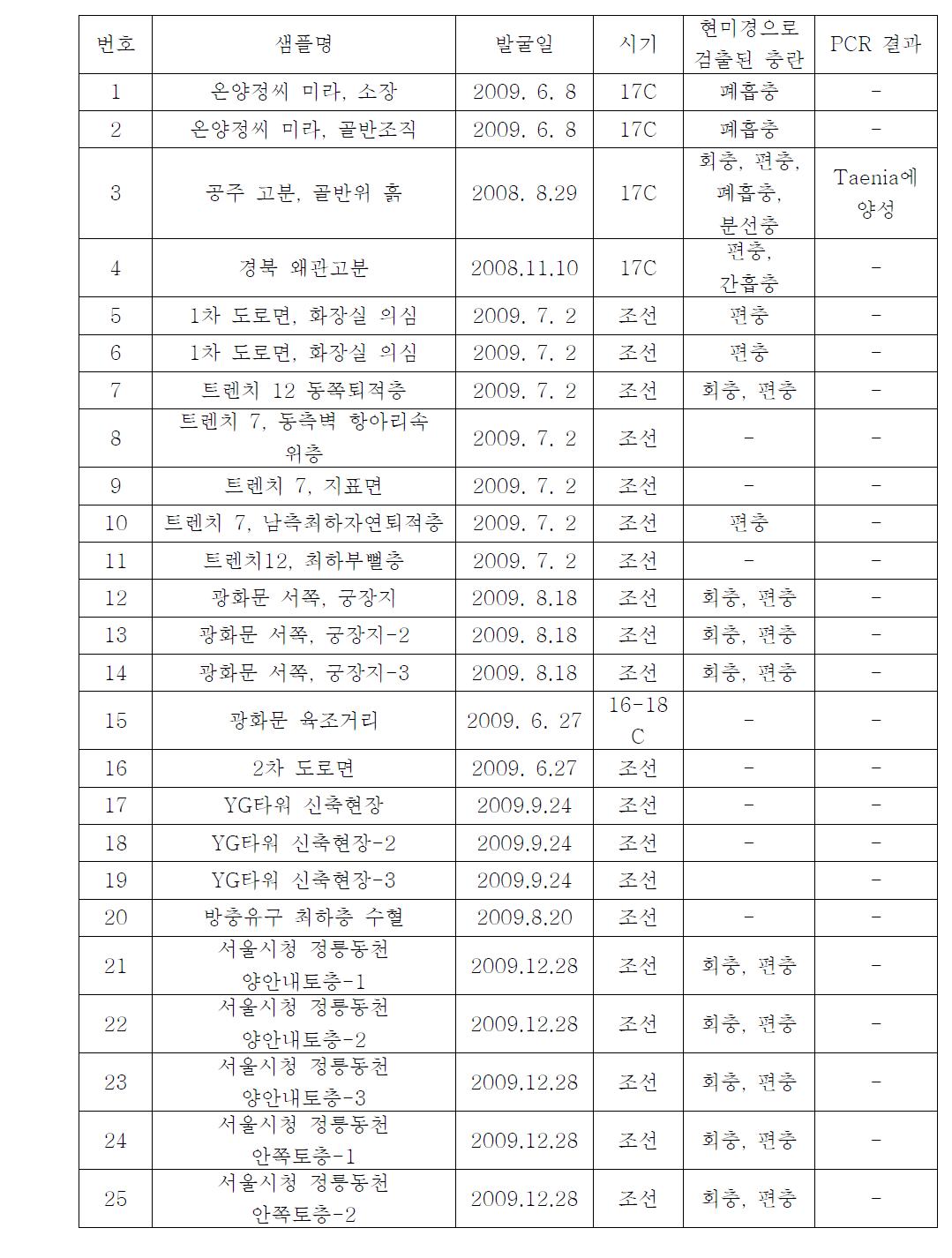 샘플명과 요충, 구충, Taenia에 대한 PCR 결과